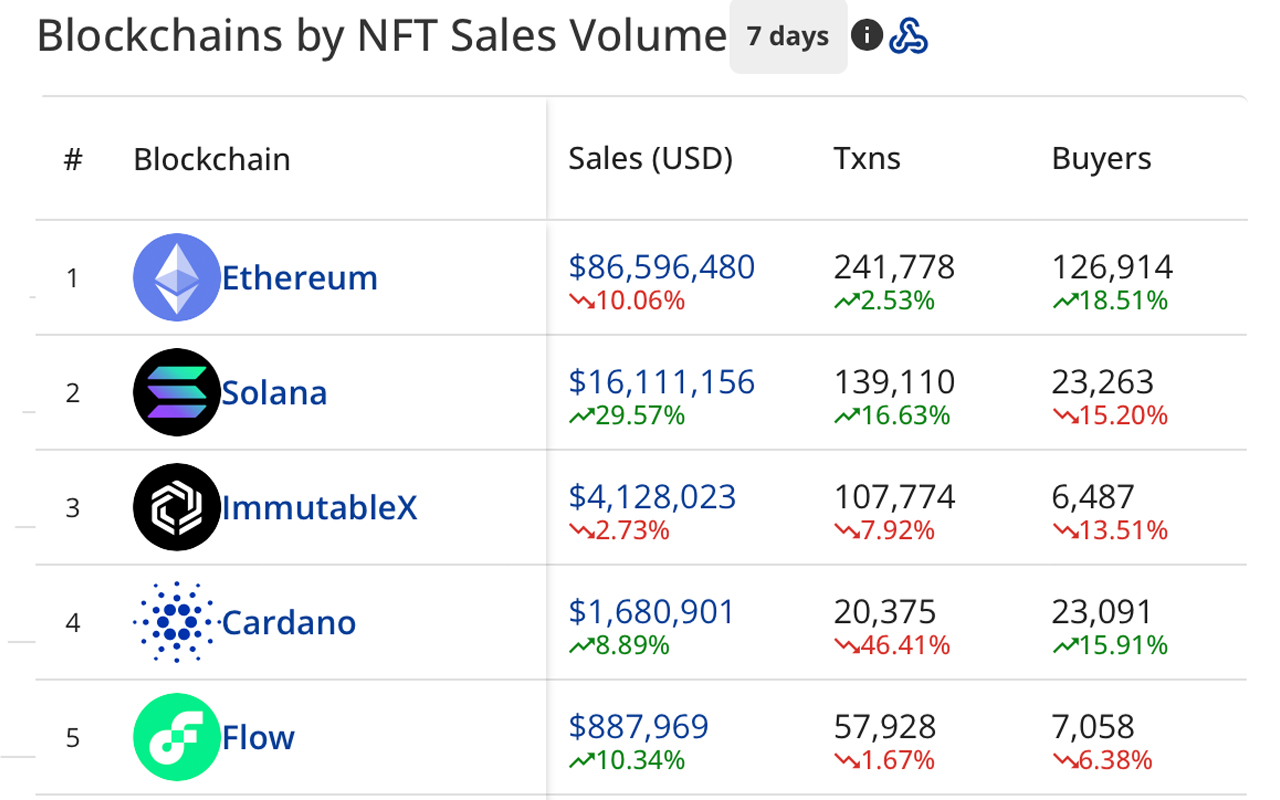 This Week’s NFT Sales Slid 5% Lower Than Last Week, Ethereum NFT Sales Accounted for 76.8% of the Volume