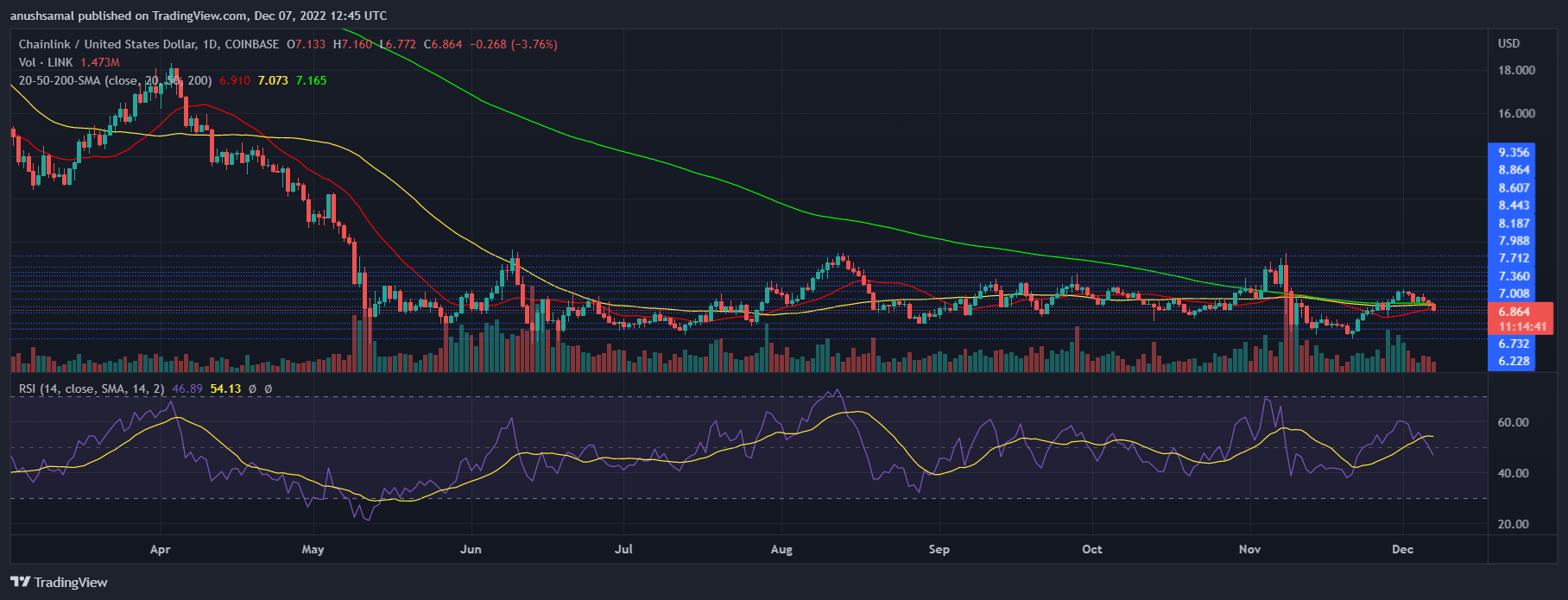 Chainlink Price