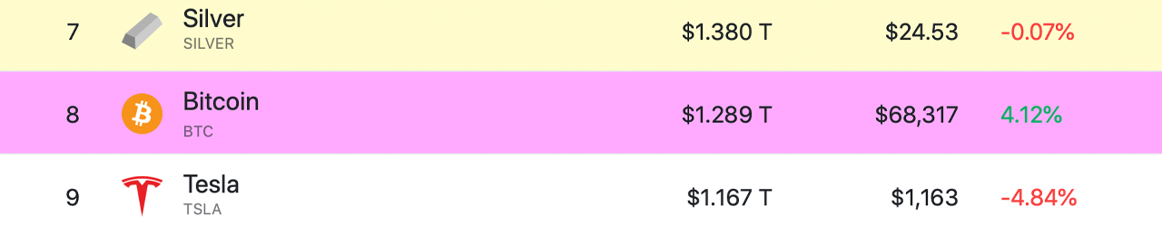 Over the Last Year, Bitcoin's Market Cap Slid From the World's 8th Most Valuable Asset to the 26th Position