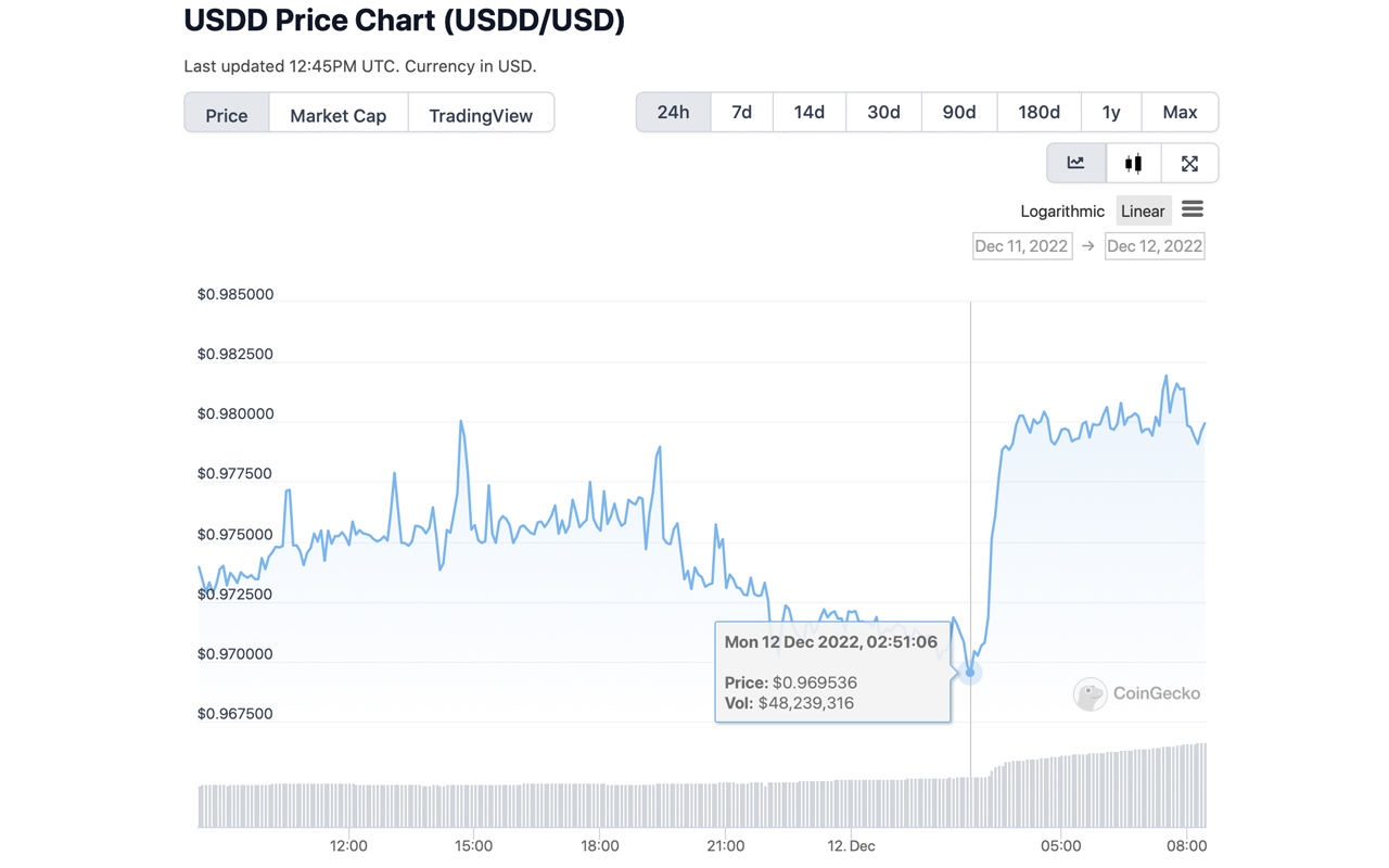 Tron's Stablecoin USDD Deviates From the $1 Peg, Justin Sun Says Team Deployed More Capital