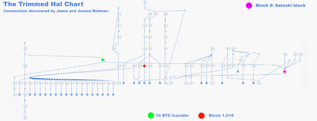 Recently Signed 2009 Bitcoin Block Reward Linked to Hal Finney's Set of BTC Transactions