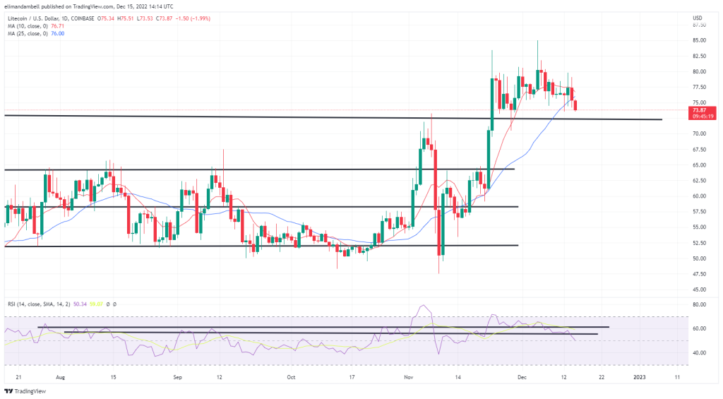 Biggest Movers: DOGE, LTC Near 3-Week Lows on Thursday