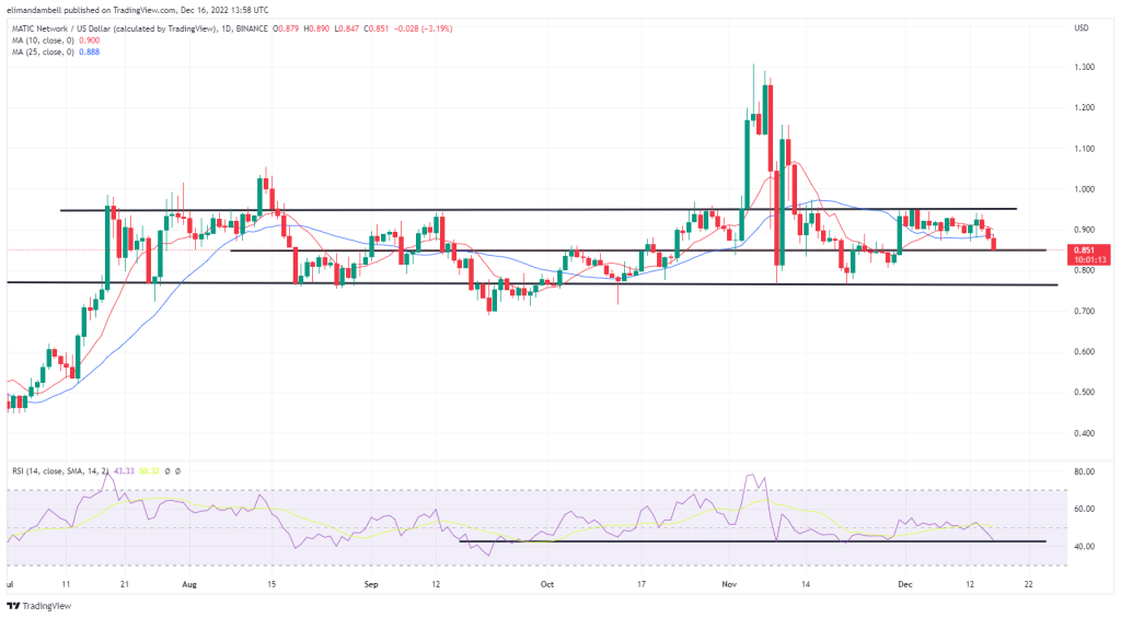 Biggest Movers: ADA Hits All-Time Low on Friday, MATIC Extends Recent Downtrend