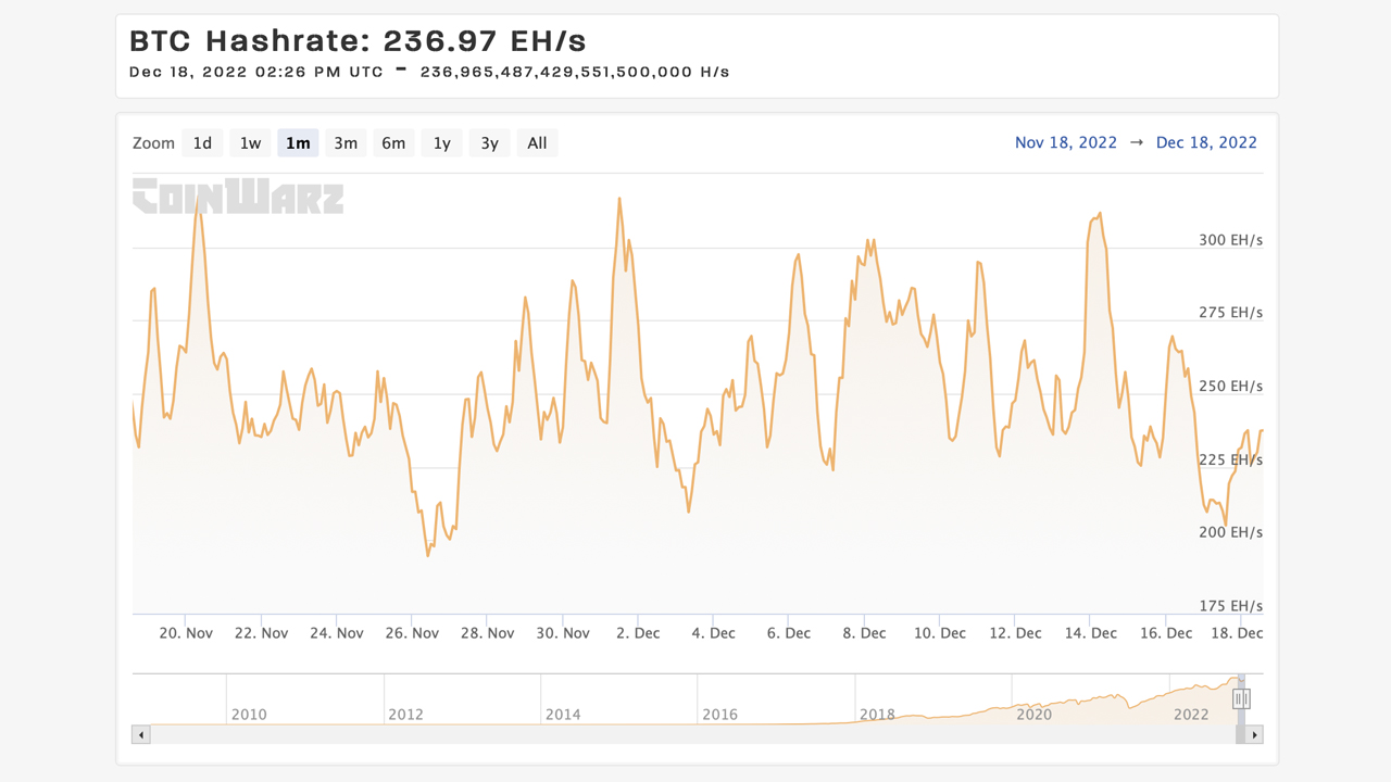 While Miners Deal With Low BTC Prices, Bitcoin's Mining Difficulty Target Expected to Increase 3% Higher