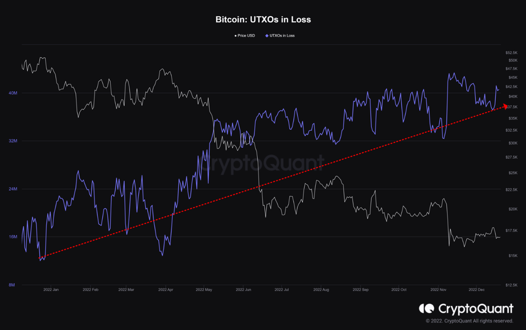 Bitcoin UTXOs in Loss