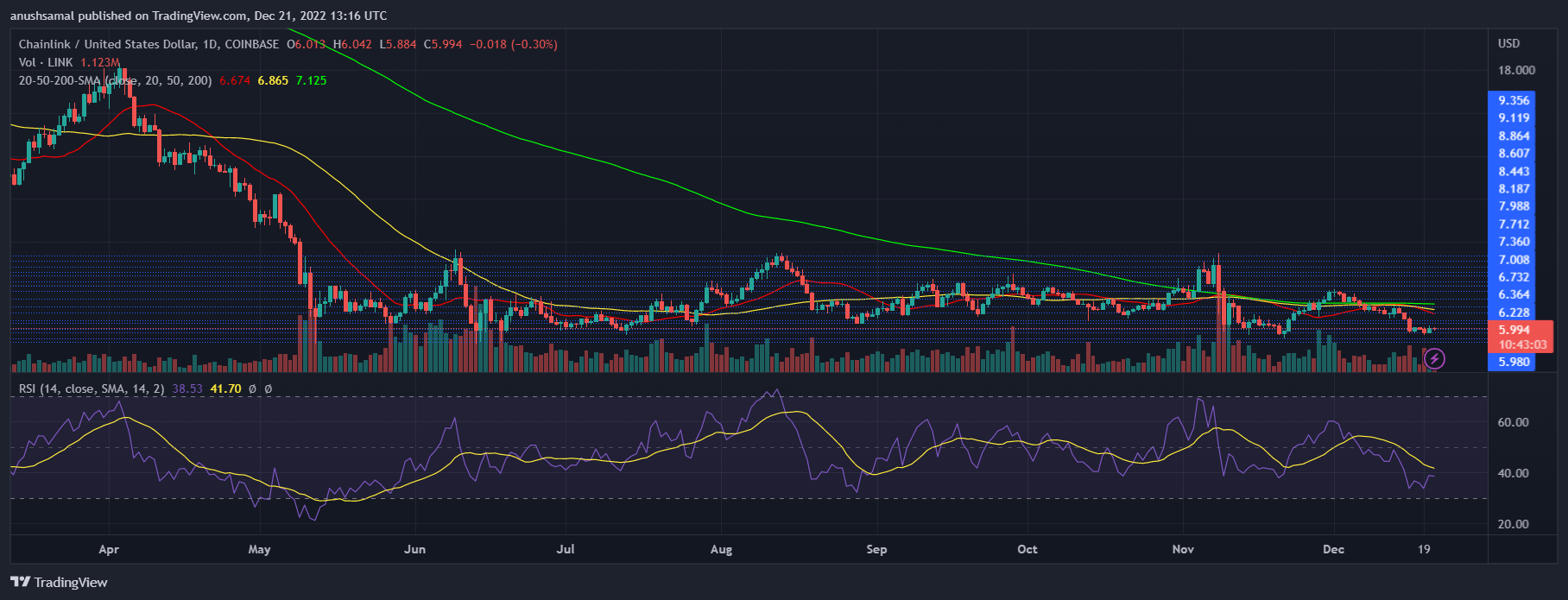 Chainlink Price