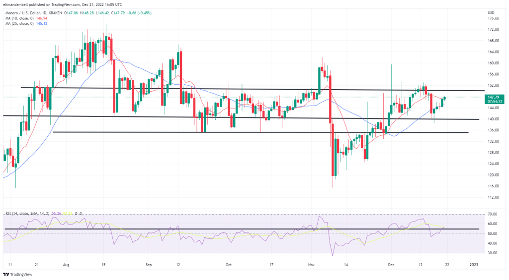 Biggest Movers: ETC Moves Away From Multi-Month Lows, as XMR Extends Recent Gains