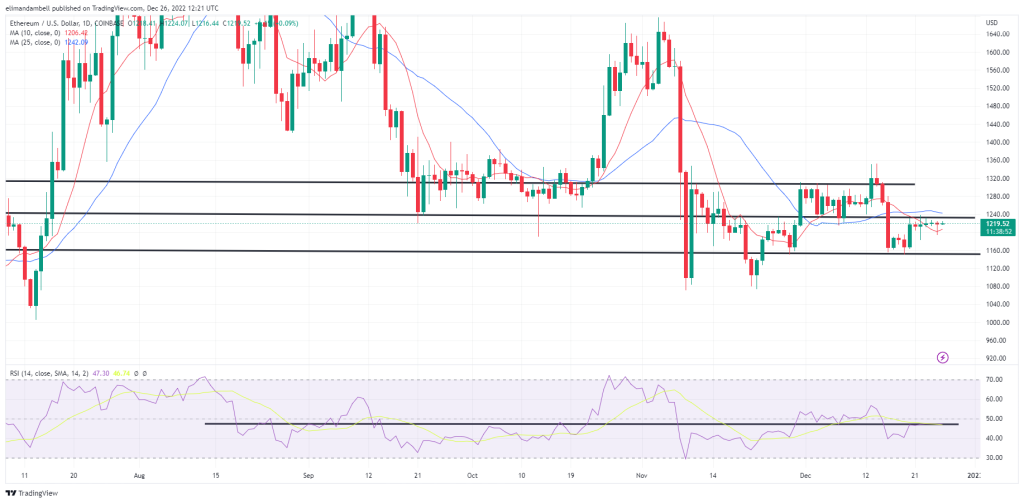 Bitcoin, Ethereum Technical Analysis: BTC, ETH Consolidate on Monday as Markets Remain Sluggish Following Christmas