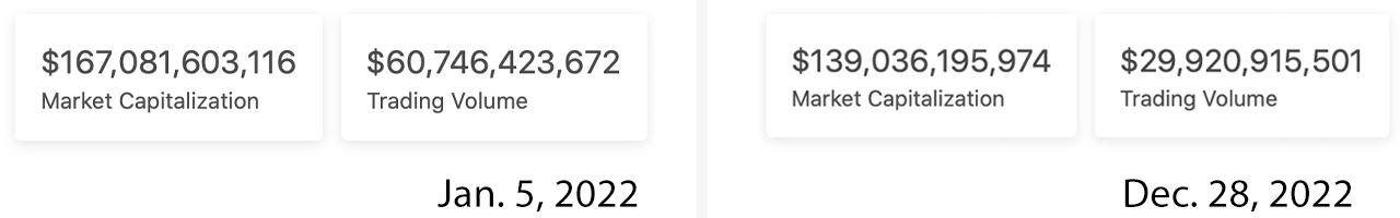 The Stablecoin Economy Shed $28 Billion in 2022 After a Handful of Tokens Lost Their $1 Peg