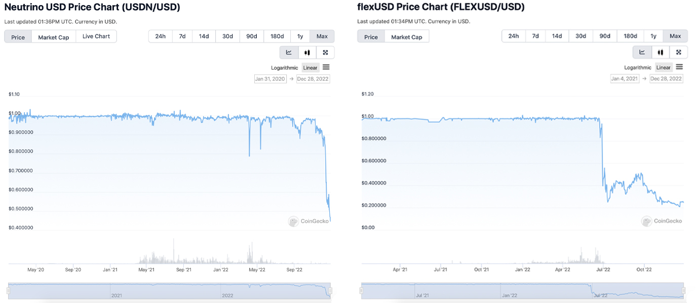 The Stablecoin Economy Shed $28 Billion in 2022 After a Handful of Tokens Lost Their $1 Peg