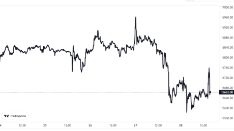 Bitcoin Price Chart