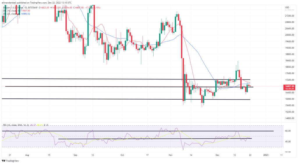 Bitcoin, Ethereum Technical Analysis: BTC, ETH Consolidate Ahead of United States GDP Data