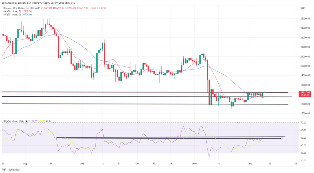 Bitcoin, Ethereum Technical Analysis: BTC, ETH Rebound on Friday, Following Volatile Week of Trading