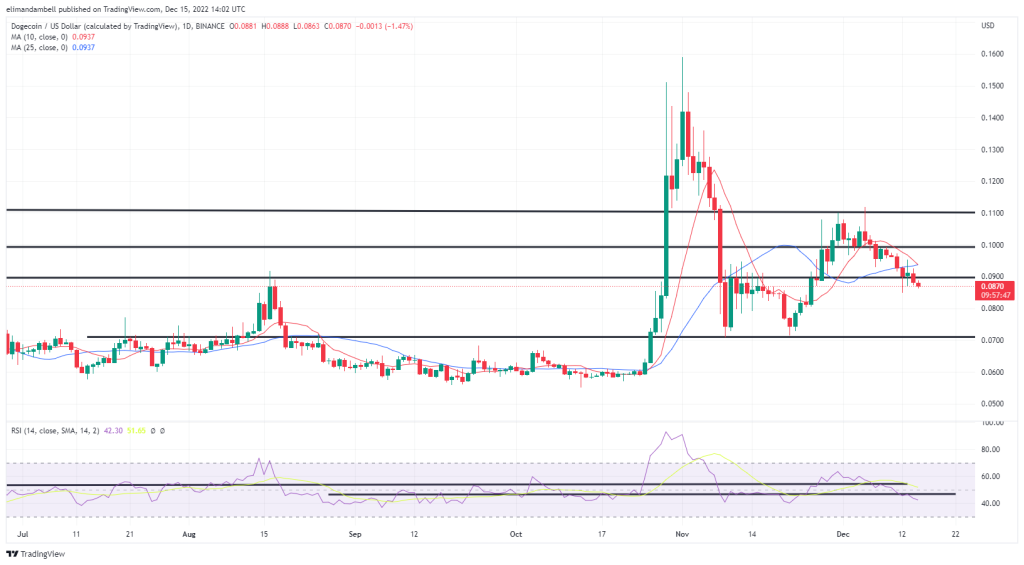 Biggest Movers: DOGE, LTC Near 3-Week Lows on Thursday