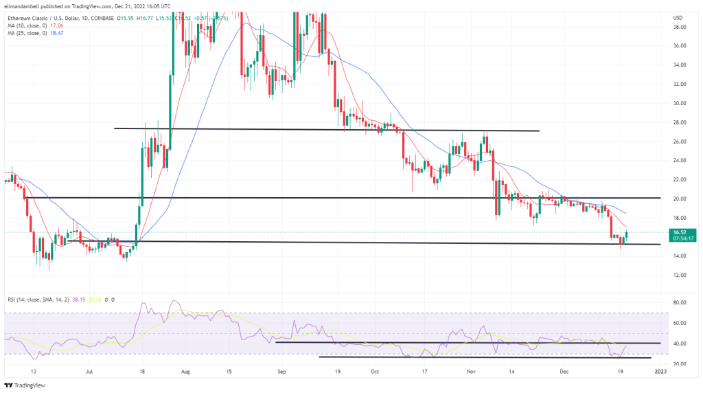 Biggest Movers: ETC Moves Away From Multi-Month Lows, as XMR Extends Recent Gains