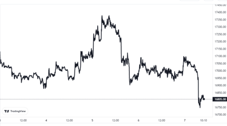 Bitcoin Price Chart