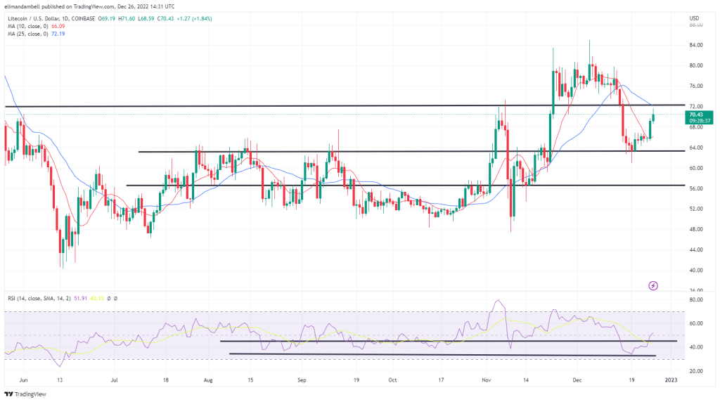 Biggest Movers: LTC Climbs to 10-Day High on Monday