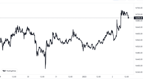 Bitcoin Price Chart