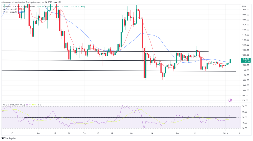 Bitcoin, Ethereum Technical Analysis: ETH Hits 3-Week High Ahead of FOMC Minutes