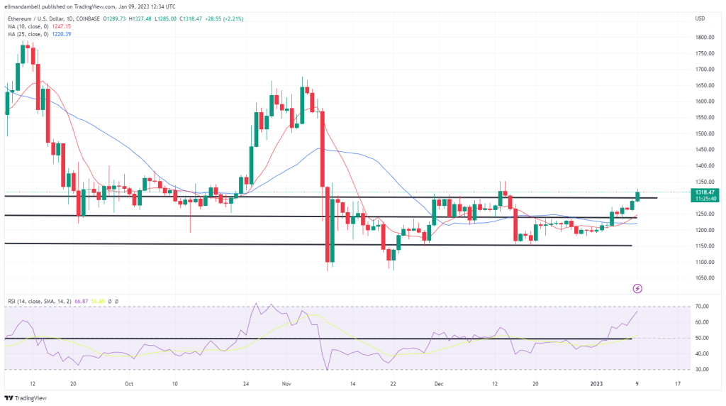 Bitcoin, Ethereum Technical Analysis: BTC Climbs Back Above $17,000, Hitting 3-Week High