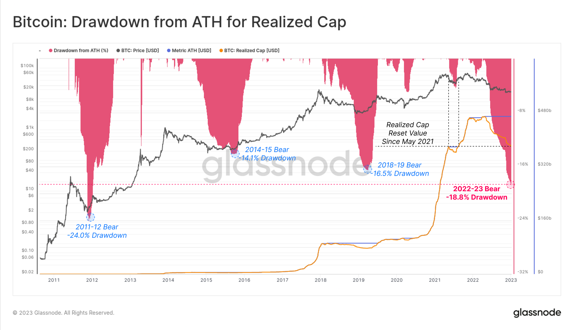 Bitcoin Realized Cap 