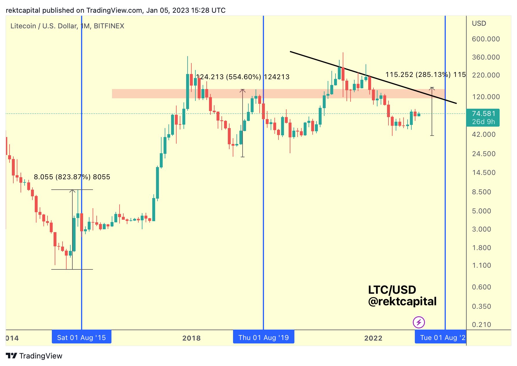 Litecoin halving rally