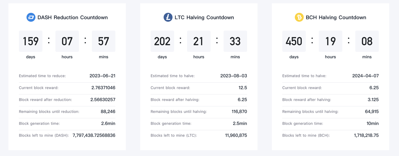 Litecoin to Undergo Block Reward Halving in Just Over 200 Days, First Among Major PoW Cryptocurrencies