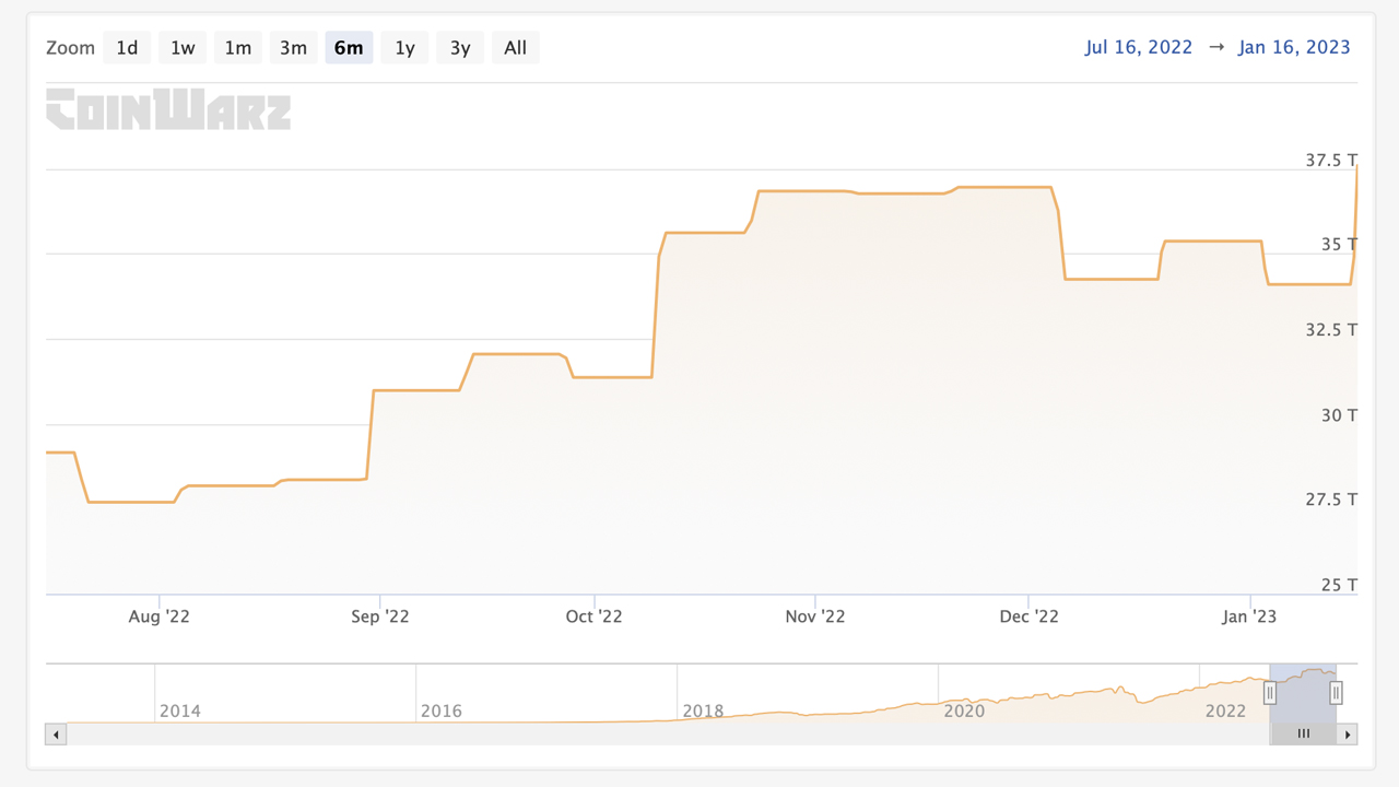 Bitcoin Network's Mining Difficulty Rises to All-Time High, Making Block Discovery More Challenging