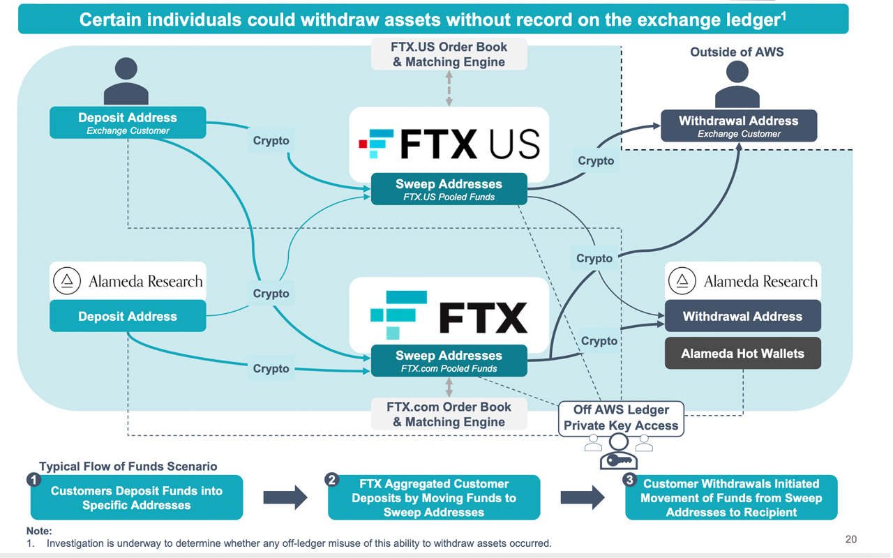 FTX Discovers $5.5B in Liquid Assets — Debtors Explore Ways to Maximize Recovery via Potential Sale of Subsidiaries, Real Estate