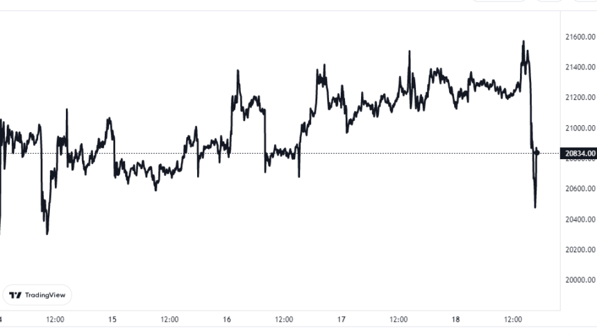 Bitcoin Price Chart