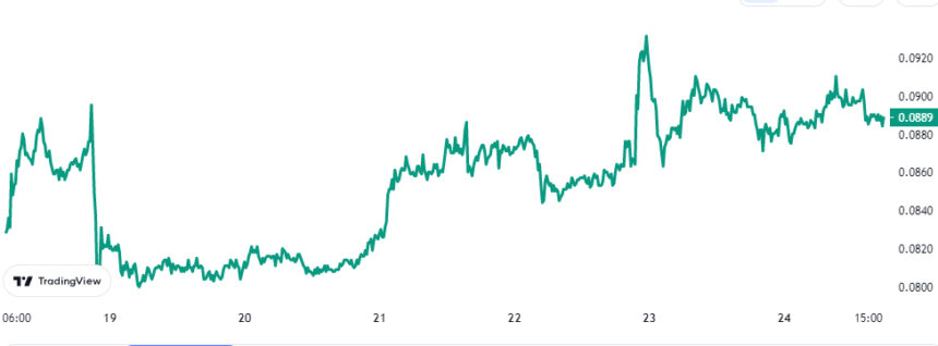 Dogecoin Price CHart