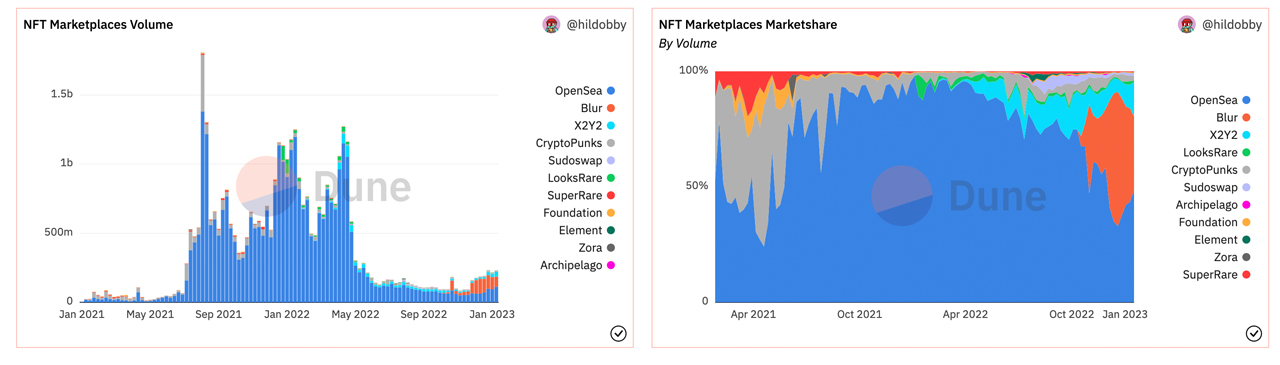 Blur NFT Marketplace Surges in Volume and Market Share, Rivaling Industry Leader Opensea