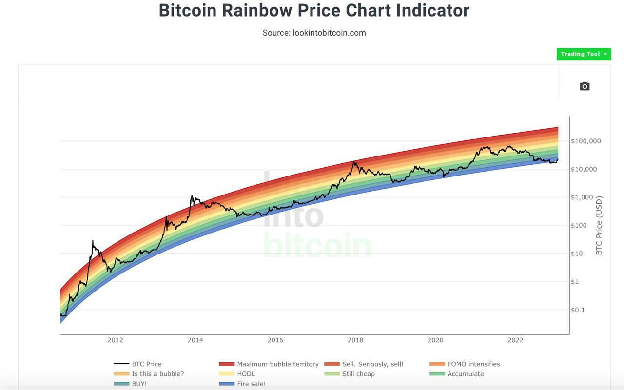 After Mocking the Price Model, Crypto Advocates Discuss Bitcoin's Rainbow Chart Reintegration