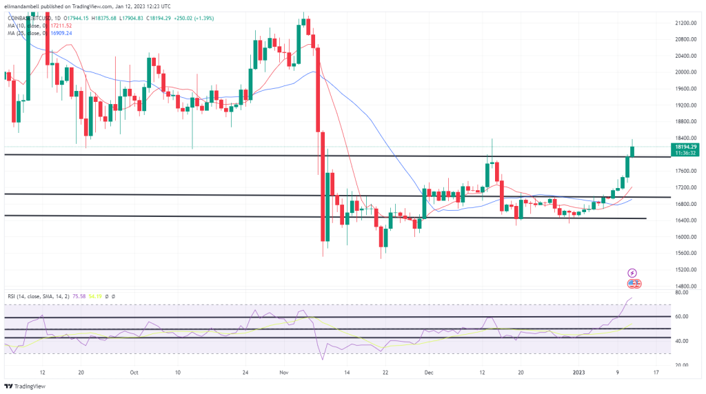 Bitcoin, Ethereum Technical Analysis: BTC Above $18,000, ETH Hits 2-Month High