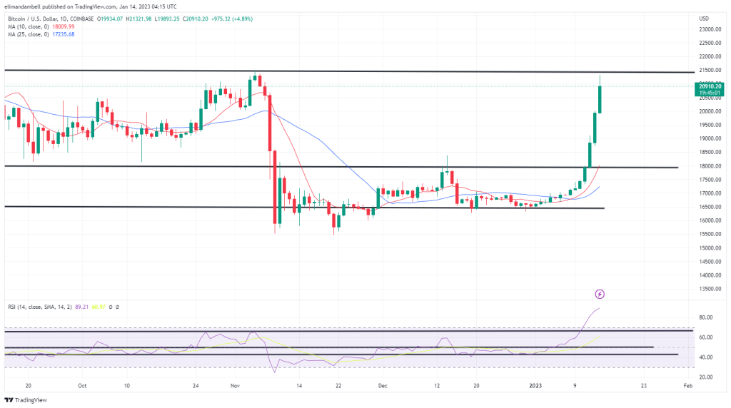 Bitcoin, Ethereum Technical Analysis: BTC Above $21,000 as ETH Hits Fresh 2-month High