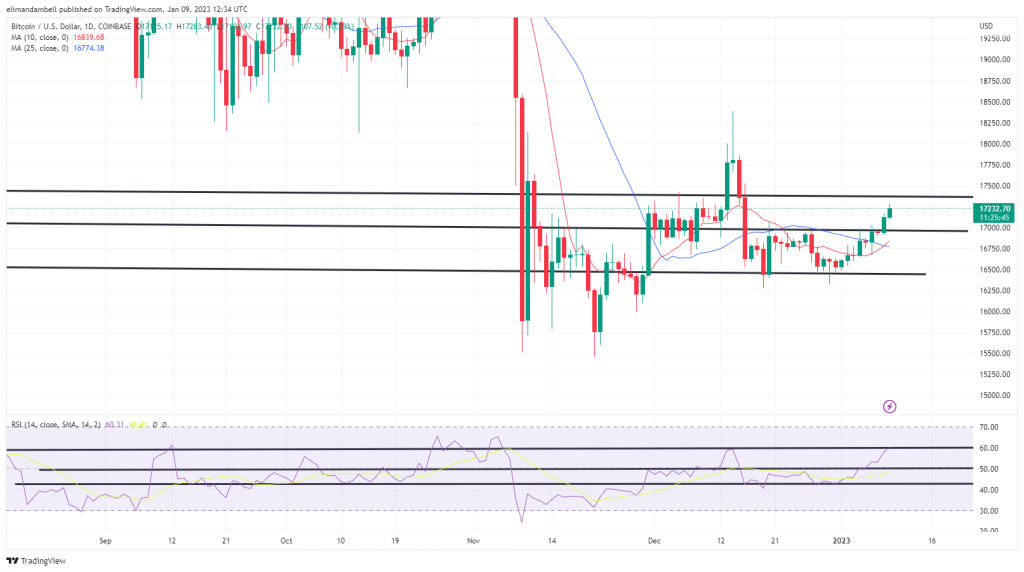 Bitcoin, Ethereum Technical Analysis: BTC Climbs Back Above $17,000, Hitting 3-Week High