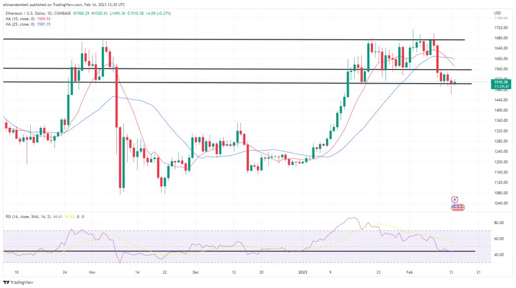 Bitcoin, Ethereum Technical Analysis: BTC Edges Closer to $22,000 Ahead of US Inflation Report