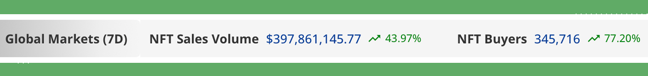 NFT Sales Surge Over 43% in Past Week, Topping $397 Million