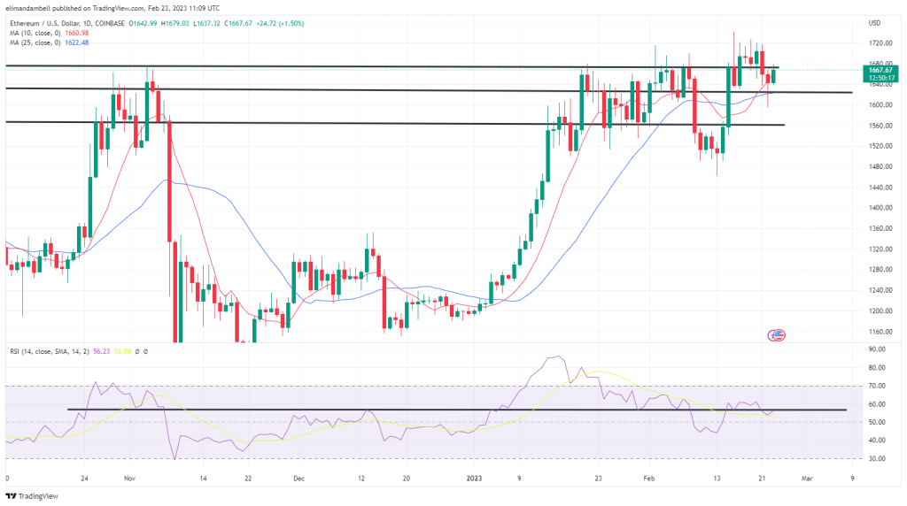 Bitcoin, Ethereum Technical Analysis: ETH, BTC Rebound Following Fed Minutes