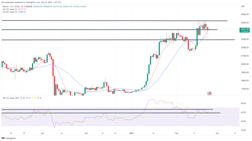 Bitcoin, Ethereum Technical Analysis: ETH, BTC Rebound Following Fed Minutes