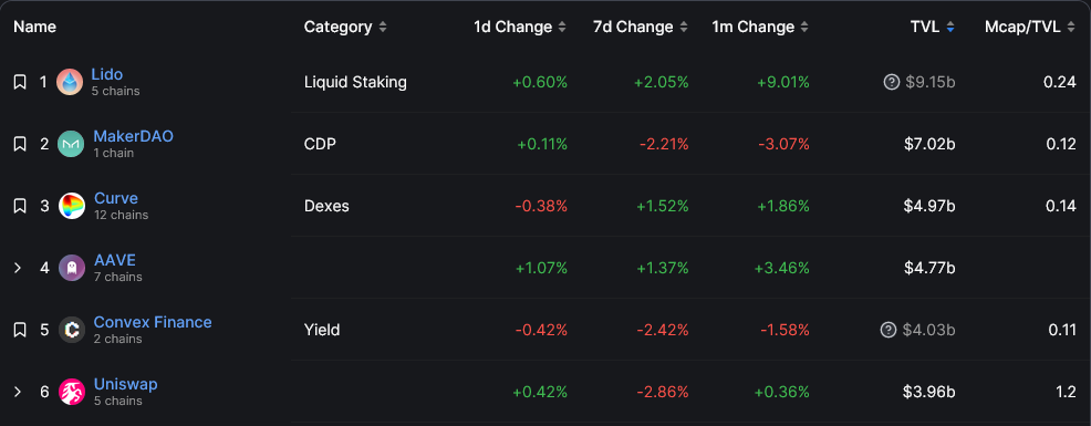 MakerDAO adds 27% to lead weekly gains, outperforms bitcoin and ethereum  - 2