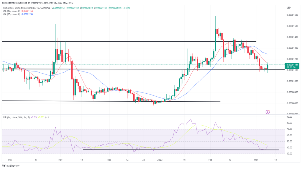 Biggest Movers: XRP Hits 2-Week High, SHIB Marginally Higher