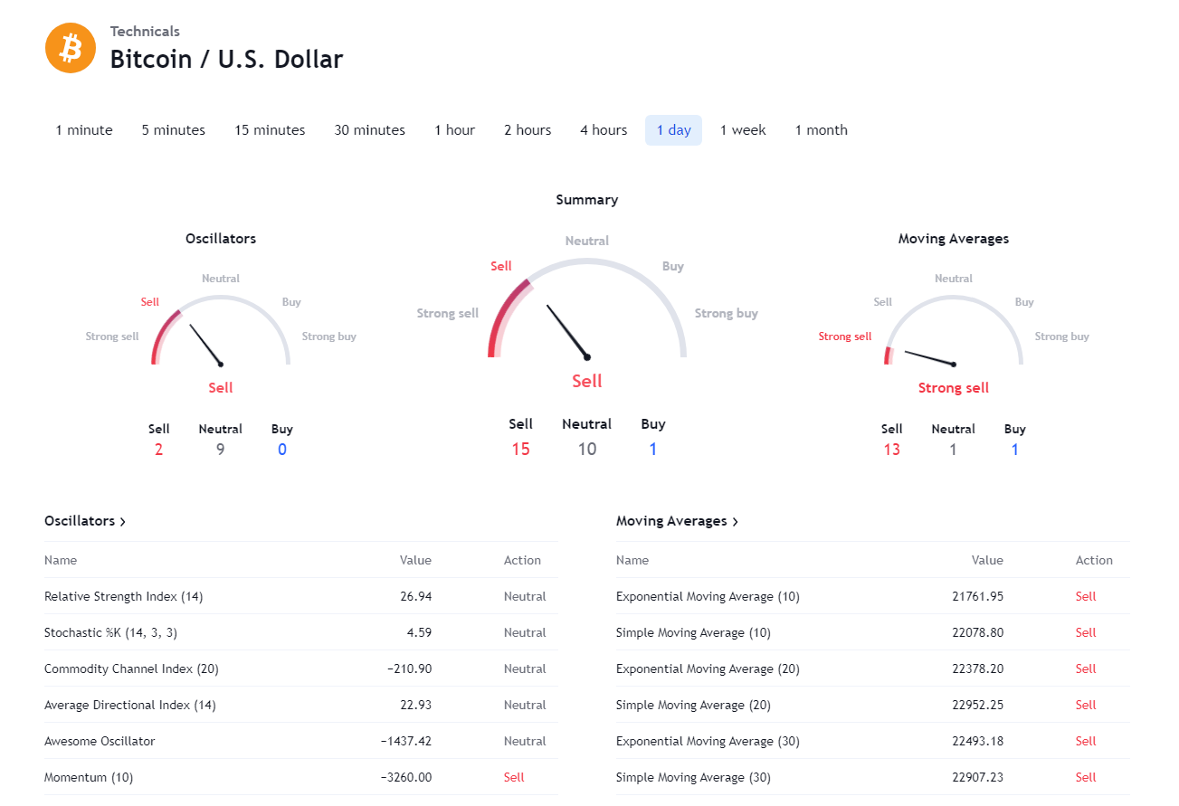 Technical analytics | Source: Tradingview