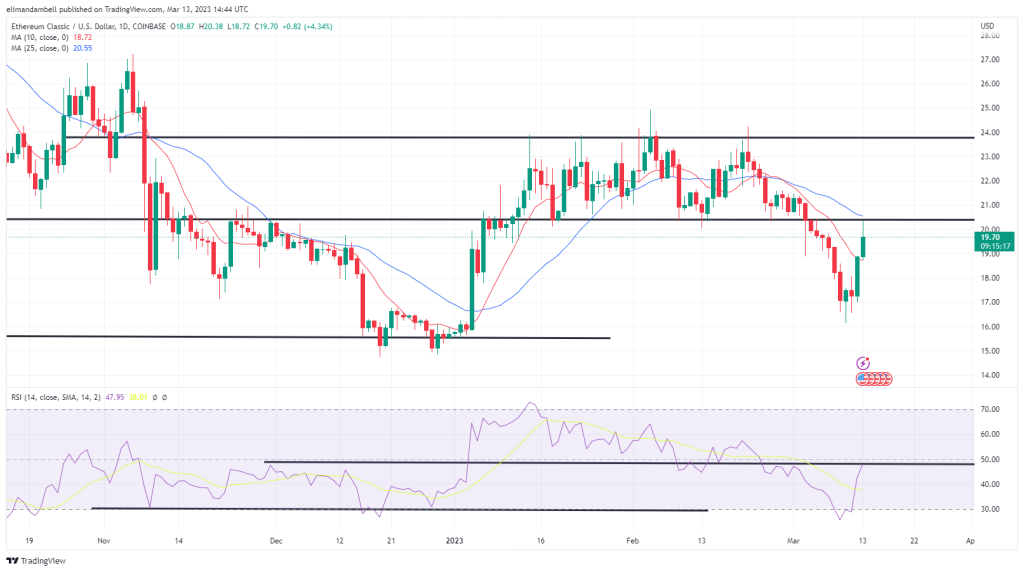 Biggest Movers: LTC, ETC 15% Higher, as Crypto Markets Rebound on Monday