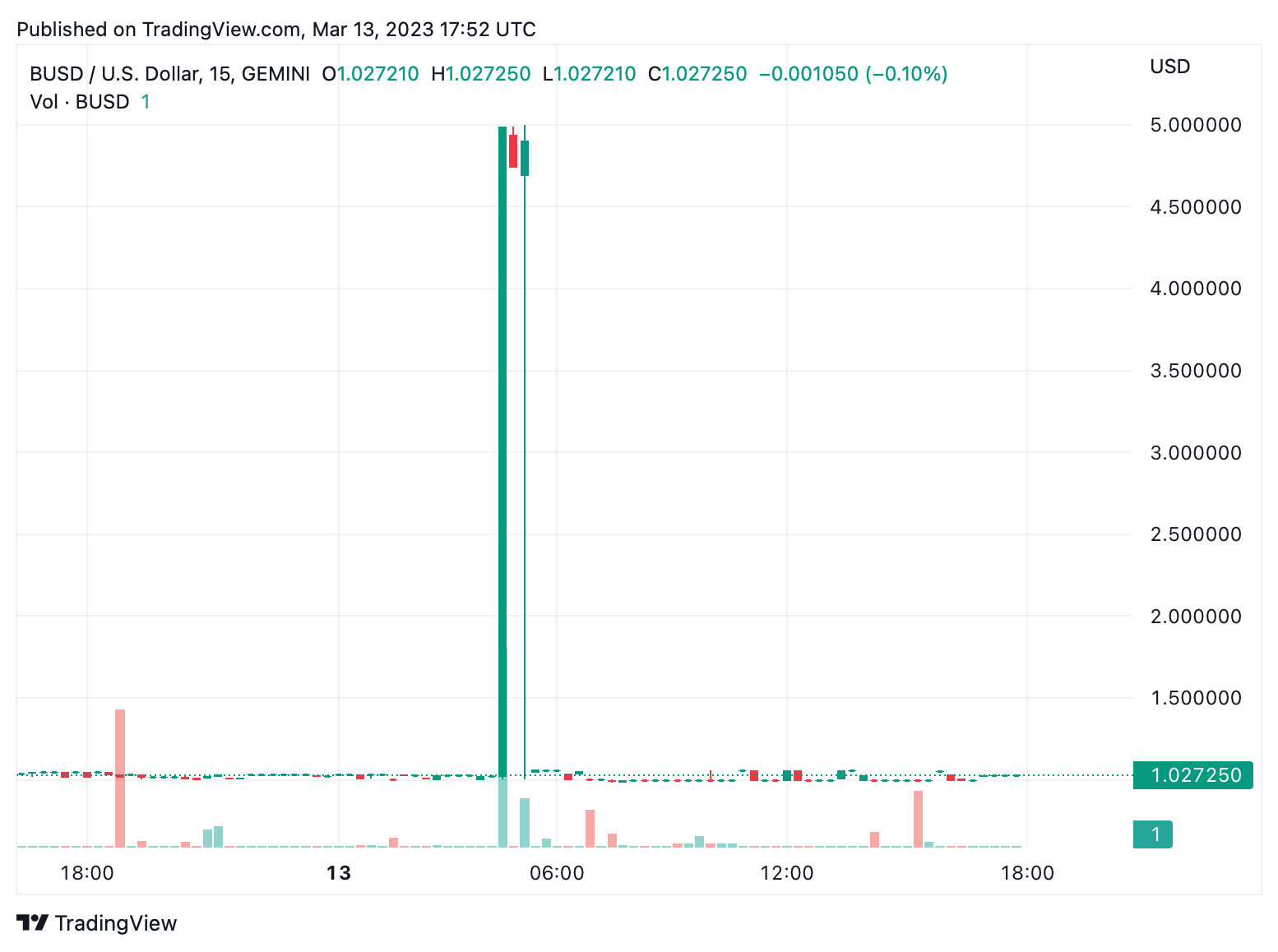 Stablecoin Trading Dominates Monday's Crypto Market, Tether and BUSD Sell at Premiums