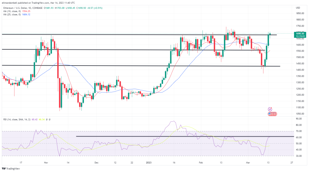 Bitcoin, Ethereum Technical Analysis: BTC Nearing $25,000 as Banks Face Exodus of Deposits