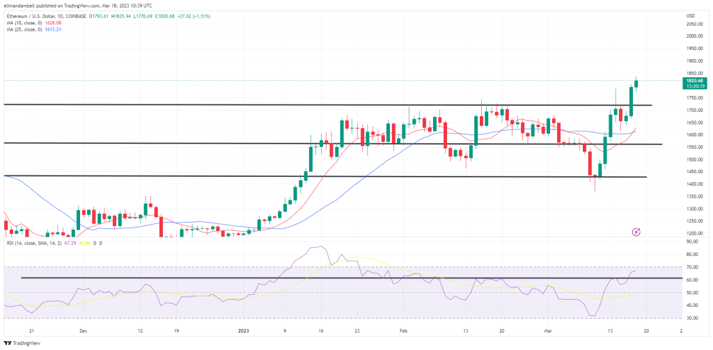 Bitcoin, Ethereum Technical Analysis: ETH Moves Above $1,800 as BTC Nears $28,000