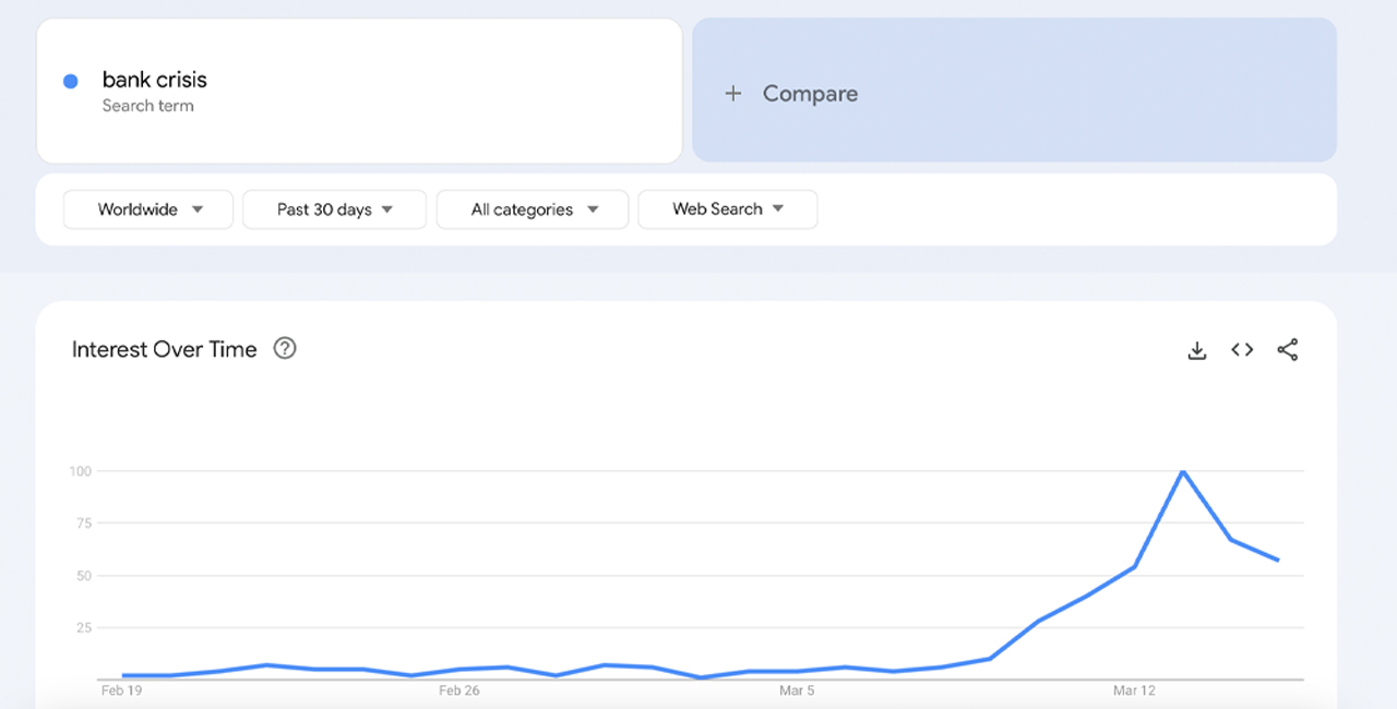 Google Trends Data Reveals Searches for 'Banking Crisis,' 'Bank Runs,' Skyrocket