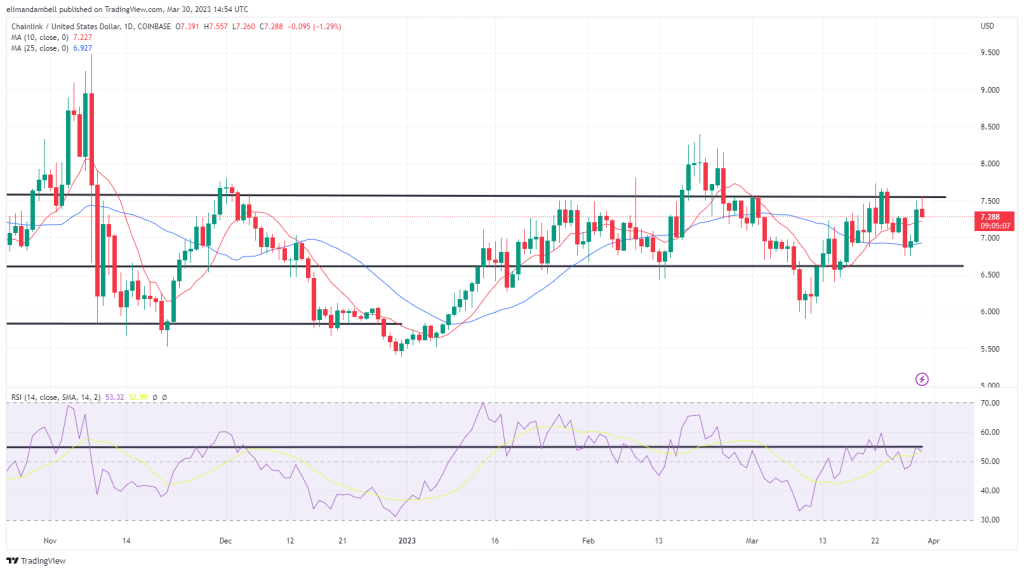 Biggest Movers: XMR Nears 6-Week High, as LINK Falls to a Resistance Level