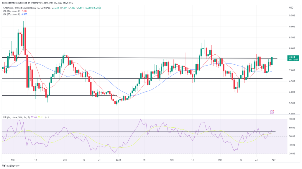 Biggest Movers: Cardano Moves to 6-Week High, Climbing by Over 6% on Friday